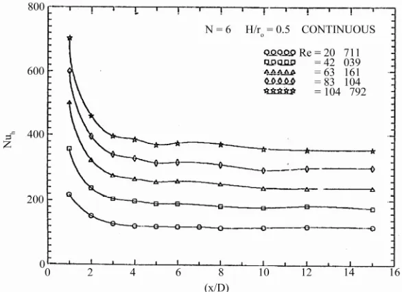 Figure 18. Variations of the local Nusselt number with the dimensionless Axial module length