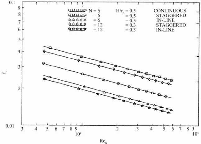 Figure 5. Module-averaged friction factor in the periodic fully developed region as a function of the hydraulic Reynolds num-ber for all tested finned tubes