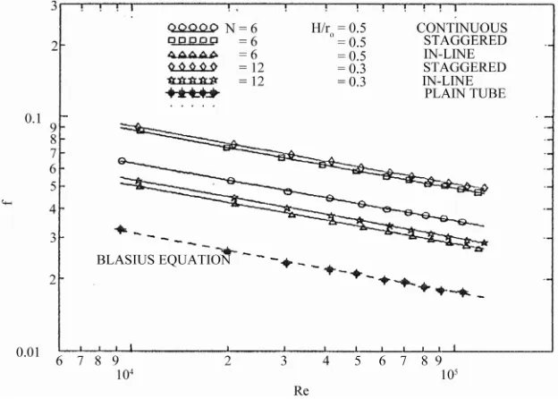 Figure 6. Module-averaged friction factor in the periodic fully 