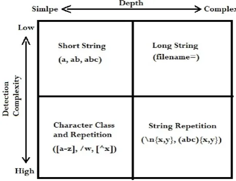 Figure 6.1 shows RegEx components based on their detection complexity and depth.   