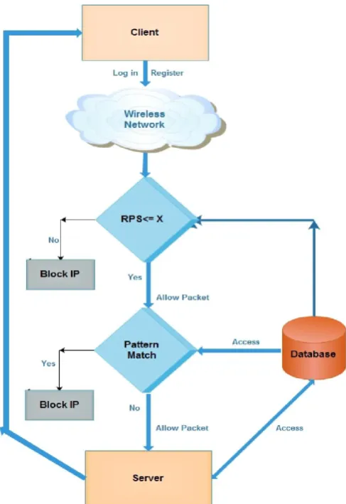 Figure 6.2 shows architecture diagram for our project. It shows client and server transaction which done through DOS filter and DPI module to avoid attack on server such as DOS attach and Sql Injection Attack