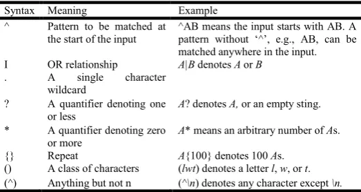 Table 3.1 Features of Regular Expressions (Fang Yu et al., 2006) 