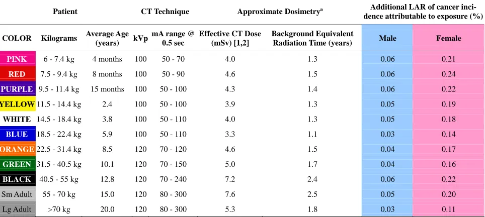 Table 1. Breakdown of the varied indications for diagnostic CT in our patient population