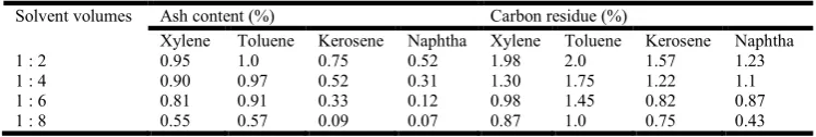 Table 11. Ash content and carbon residue for recovered oil of TK-C1  