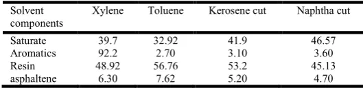 Table 17. SARA fractions of crude oil samples analyzed with traditional open column  chromatography-gravimetry for TK-C5 