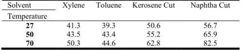Table 6. Hydrocarbons recovery from semi-solid sludge TK-C-5 at various temperatures (time = 45 min, sludge/solvent = 1/8)  