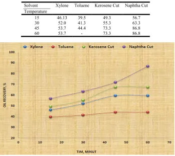 Table 7. Hydrocarbons recovery from semi-solid sludge TK-C1 at various   times (T = 70 oC, sludge/solvent = 1/8)   
