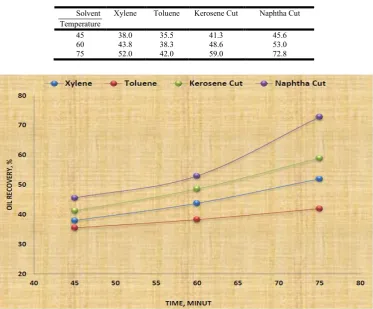 Table 8. Hydrocarbons recovery from solid sludge TK-C5 at various times   (T = 70 oC, sludge/solvent = 1/8)    