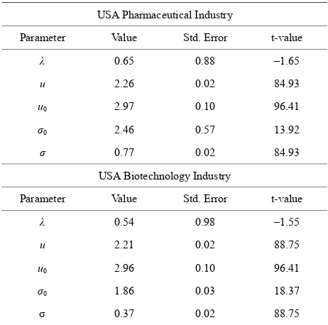 Table 2. Parameter estimates for US pharmaceutical and US biotechnology industries. 