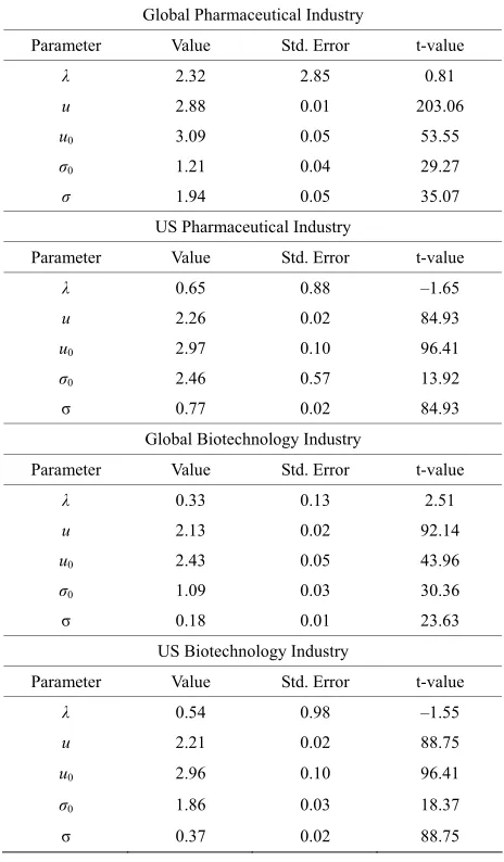 Table 3. Parameter estimates for US and global pharmaceutical and biotechnology industries