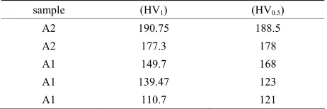 Figure 15. Variation of modulus versus strain rate as a fun- ction of copper.  