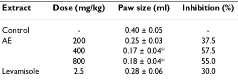 Table 9: Effect of extract on SRBC-induced DTHR