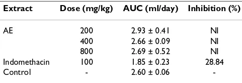 Table 3: Effect of extract on agar-induced acute edema of the rat paw