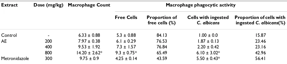 Table 7: Effect of extract on leukocyte and macrophage migration in vivo