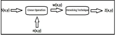 Figure 1. De-noising  