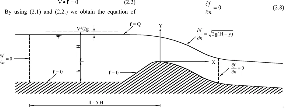 Figure 1. Free-surface profile of a spillway. 