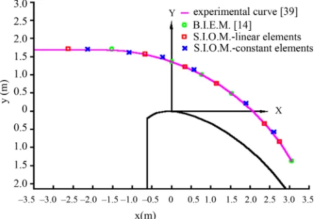 Figure 2. Surface Profile for a Spillway with Q = 5.5 m3/sec/m width. 