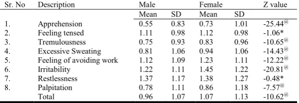 Table 4. Means, SDs and ‘z’ values for 8 side effects of anxiety stress effects based on gender  