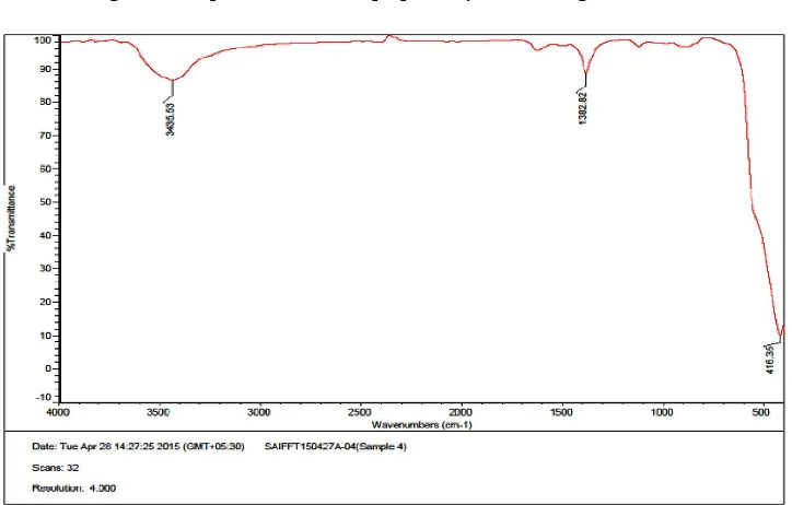 Fig. 5.  FT-IR spectra of ZnO NPs prepared by chemical method  