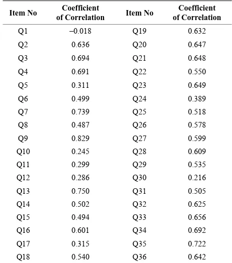 Table 1. Shows correlation coefficients for each items of scale. 