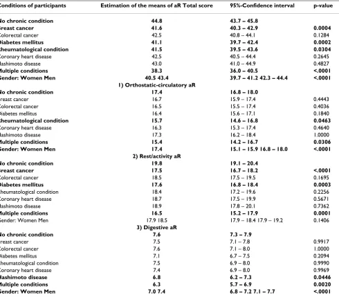 Table 7: Test of discriminant validity between controls and patient groups and gender with estimation of the means of aR with a linear model with the discrete factors diagnosis and gender and the steady covariate age