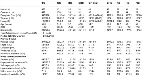 Table 1: Sociodemographic data of the study groups including participation refusion and exclusion rate