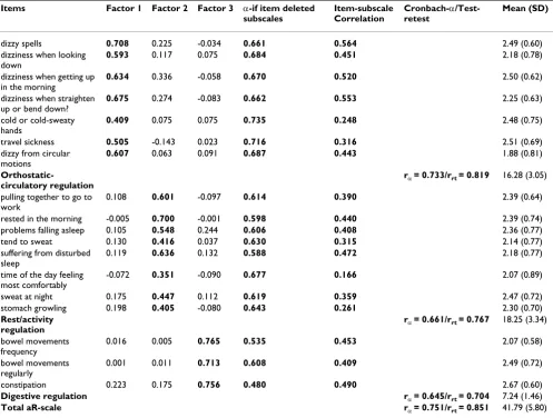 Table 4: List of the 18 items on autonomic regulation with the relevant factor loading (r>0.35 in bold and minor co-loading in standard αα
