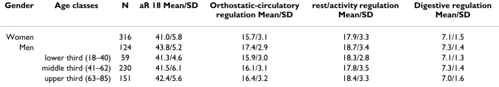 Table 6: Raw-data means and SD separated for gender and age classes with sum-scale and subscales.