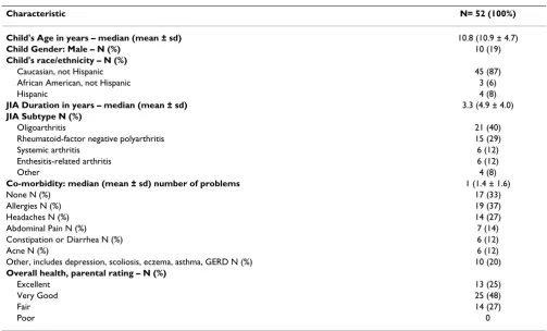 Table 1: Sample characteristics