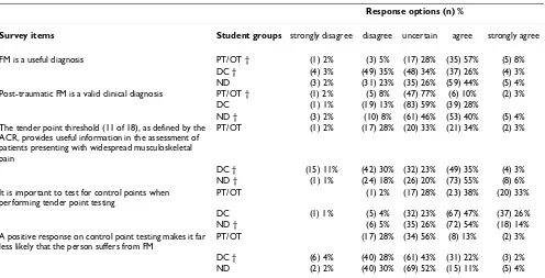 Table 1: Response data to questions on the etiology of fibromyalgia