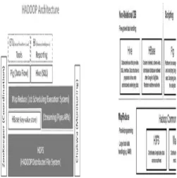 Fig. 1. Hadoop Architecture Layers 