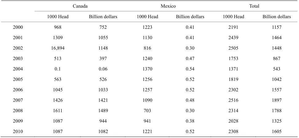 Table 1. Numbers and values for live cattle imported into the united states from Canada and Mexico