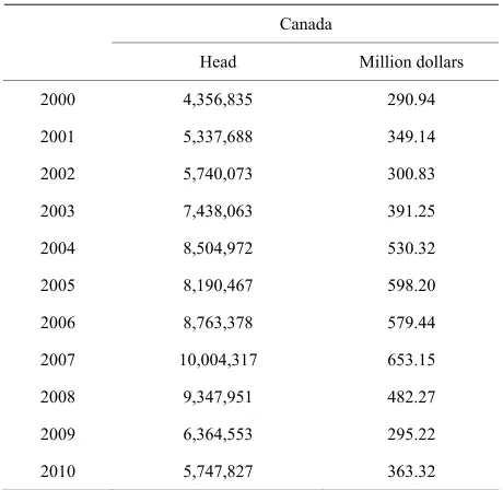 Table 5. Statistics for imports of foreign livestock into the United States. 