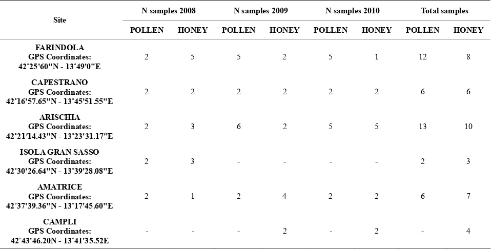 Table 1. Number of samples received and beehive location in various city with sampling year