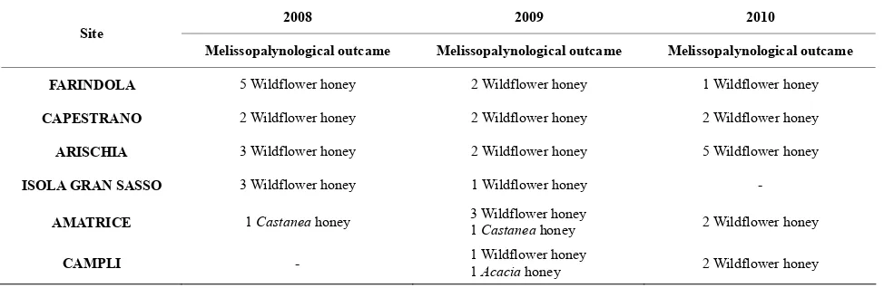 Table 2. Moisture and HMF contents (Mean value* ± Standard deviation**) of the various honey samples