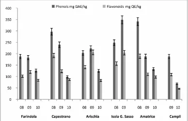 Figure 2. Total Phenols (mg GAE/kg) and Flavonoids (mg QE/kg) in honey samples in the years 2008-2010