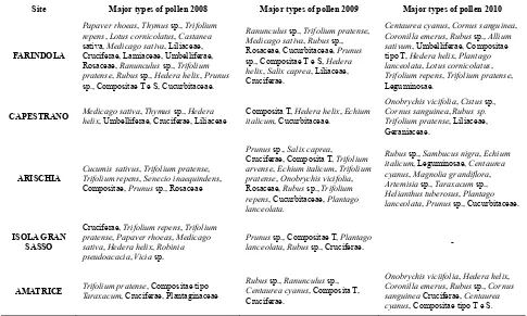 Figure 3. Total Phenols (mg GAE/kg) and Flavonoids (mg QE/kg) in pollen pellets in the years 2008-2010