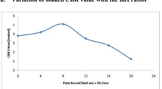Fig. 4. Relationship between the Soaked CBR value and mix ratios  
