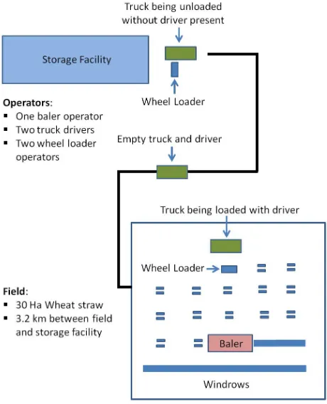 Figure 2. Schematic of field and storage operations. 