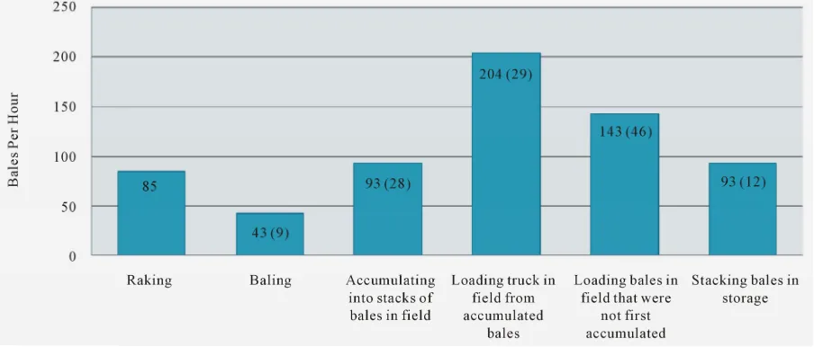 Figure 3. Material capacities in terms of bales per hour for raking, baling, and handling operations (the value in parentheses is the standard deviation of the number of bales; std