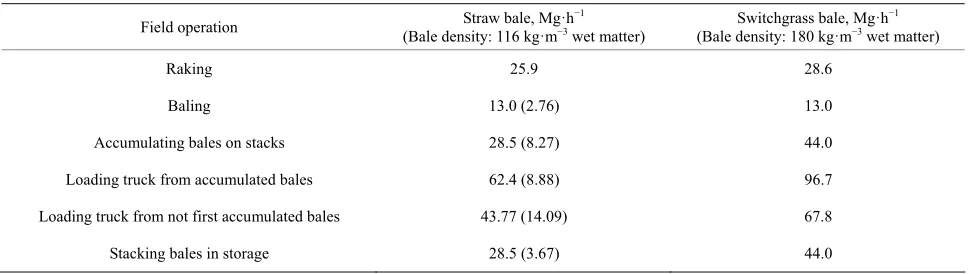 Table 1. Comparison of material capacities for different operations and densities. 