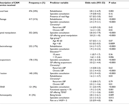Table 3: Complementary alternative medicine (CAM) used by less then 40 patients