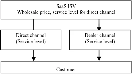 Figure 1. The decision relationship of ISV and dealer. 