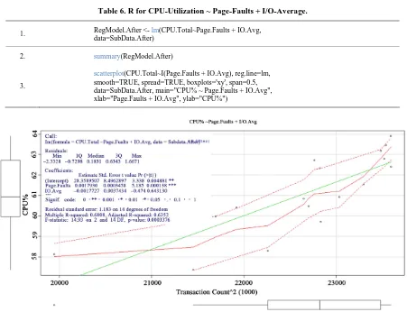 Table 6. R for CPU-Utilization ~ Page-Faults + I/O-Average.  