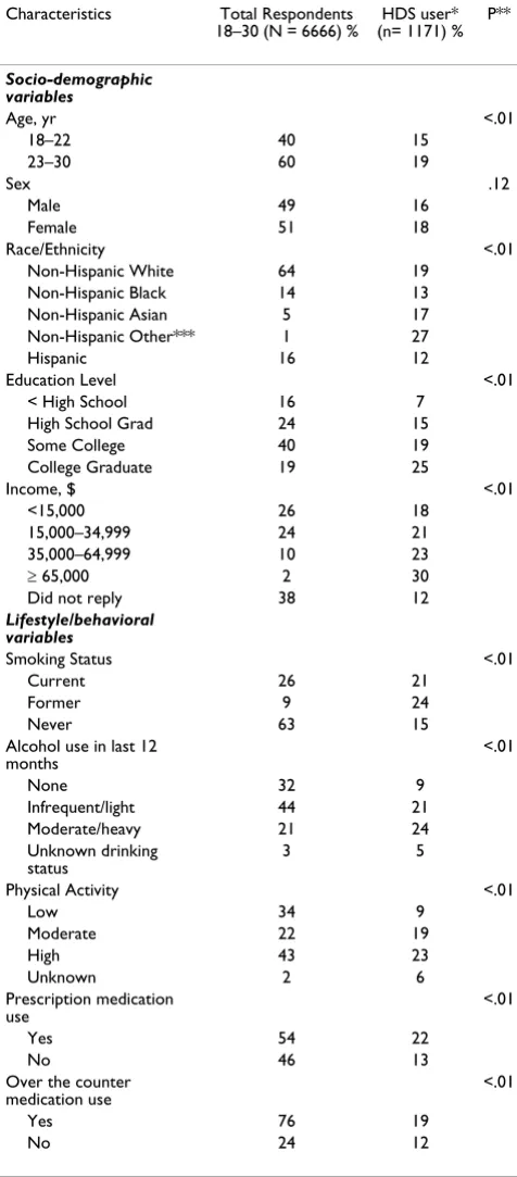 Table 1: Demographics of Respondents Ages 18 to 30 years and the Percent of Characteristics by Individual Variables Among Those Who Use HDS