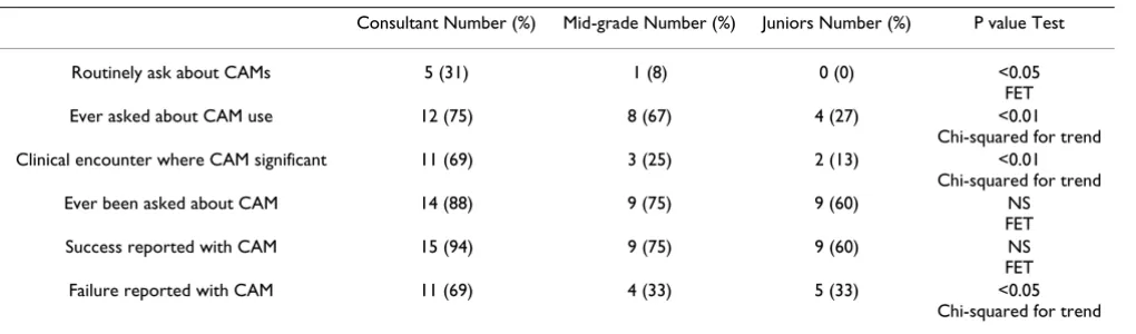 Table 2: Clinical Encounters with CAMs compared to Seniority