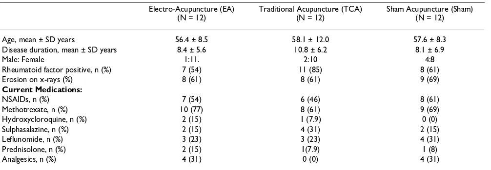 Table 1: Demographics and current medications of patients with RA