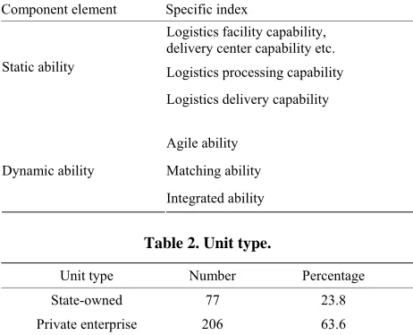Table 2. Unit type.  
