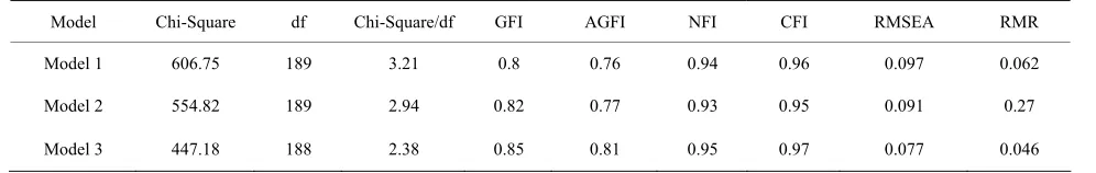 Table 6. Comparative analysis of chain store logistics model structure.