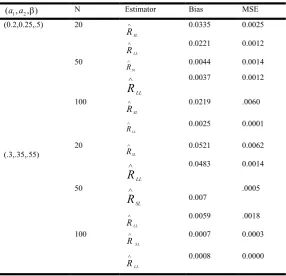 Table 2. β Unknown, when τ=1 and p=1 
